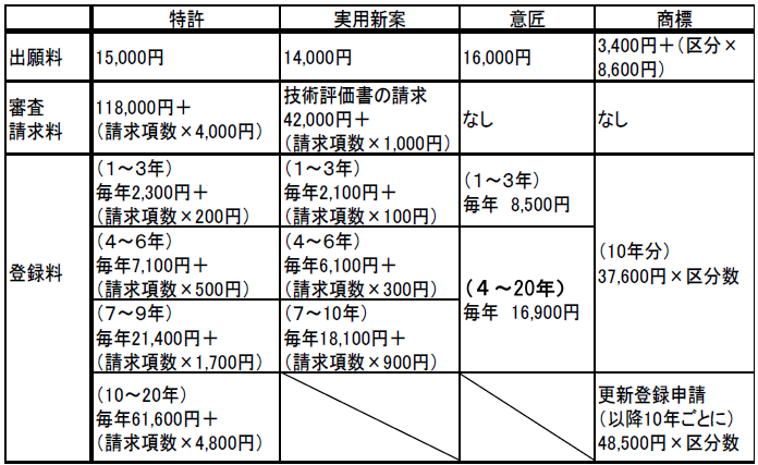 特許・実用新案・意匠・商標の知的財産権費用一覧