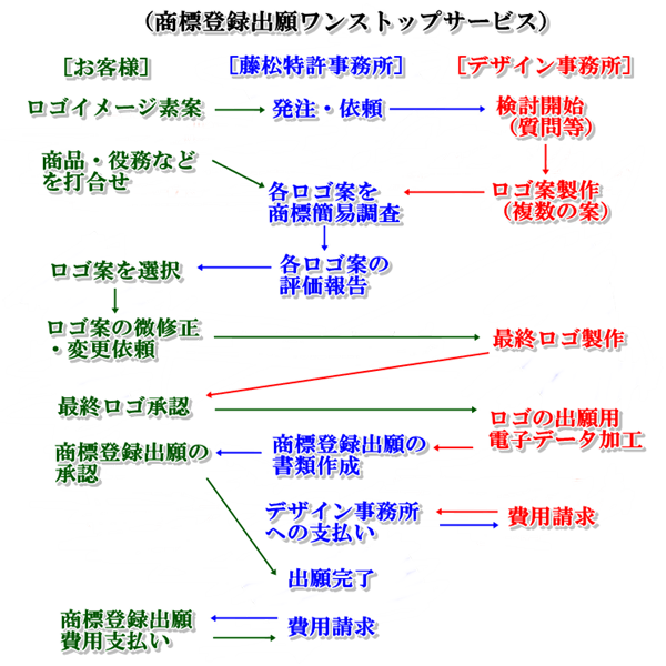 商標ワンストップサービス,ロゴ案,デザイン,ロゴ製作