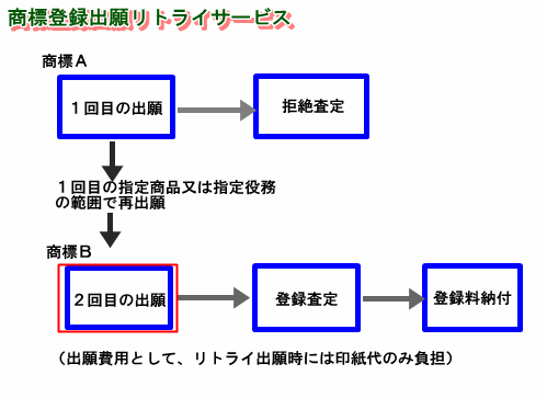 商標登録出願リトライサービス