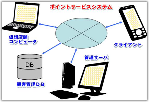 ポイントサービスシステム,仮想店舗コンピュータ，管理サーバ，顧客管理データベース，クライアント