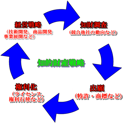 経営戦略,知財調査,特許,商標,出願,権利化